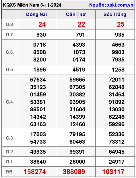 XSMN ngày 6-11-2024 XSMN ngày 6-11-2024