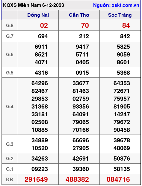XSMN ngày 6-12-2023 XSMN ngày 6-12-2023