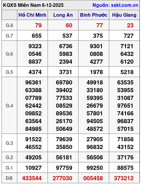 XSMN ngày 6-12-2025 XSMN ngày 6-12-2025