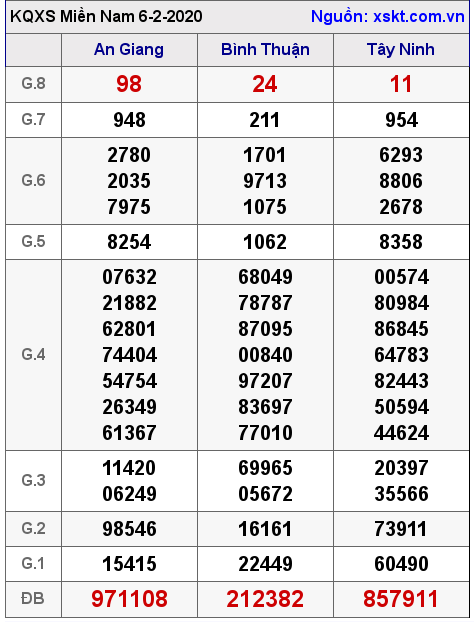 XSMN ngày 6-2-2020 XSMN ngày 6-2-2020