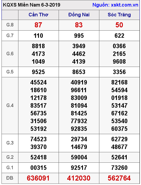 XSMN ngày 6-3-2019 XSMN ngày 6-3-2019