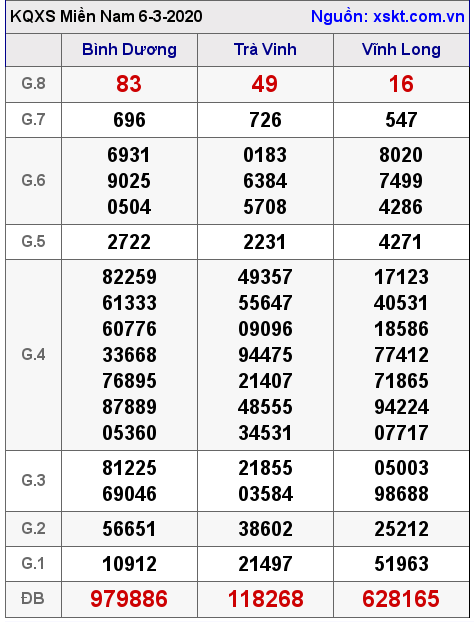 XSMN ngày 6-3-2020 XSMN ngày 6-3-2020
