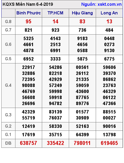 XSMN ngày 6-4-2019 XSMN ngày 6-4-2019