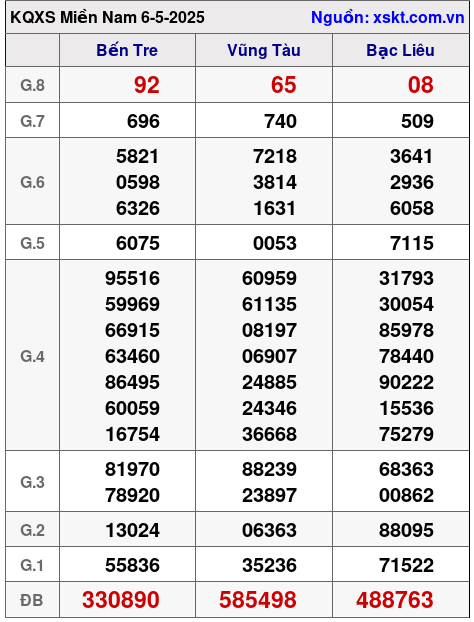 XSMN ngày 6-5-2025 XSMN ngày 6-5-2025