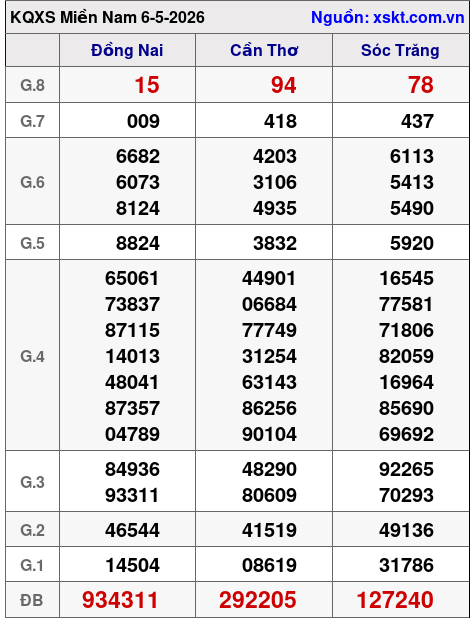 XSMN ngày 6-5-2026 XSMN ngày 6-5-2026