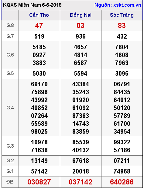XSMN ngày 6-6-2018 XSMN ngày 6-6-2018