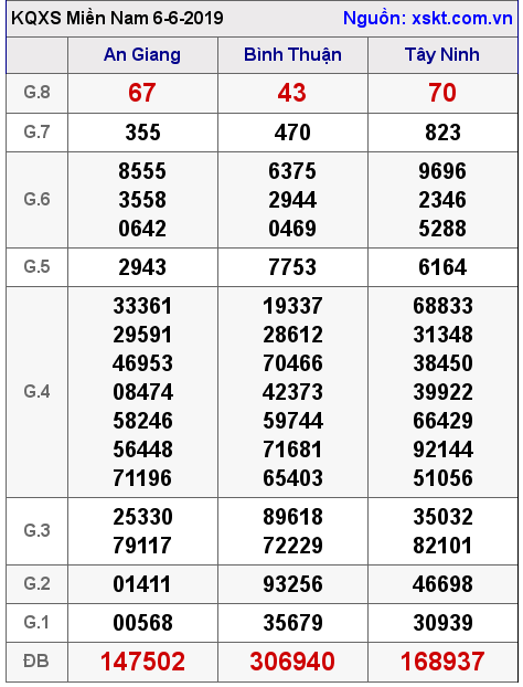 XSMN ngày 6-6-2019 XSMN ngày 6-6-2019
