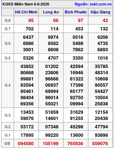 Kết quả XSMN ngày 6-6-2026