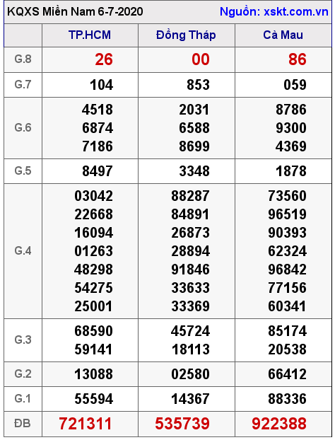 XSMN ngày 6-7-2020 XSMN ngày 6-7-2020