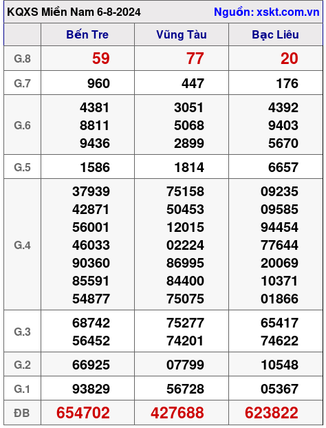 XSMN ngày 6-8-2024 XSMN ngày 6-8-2024
