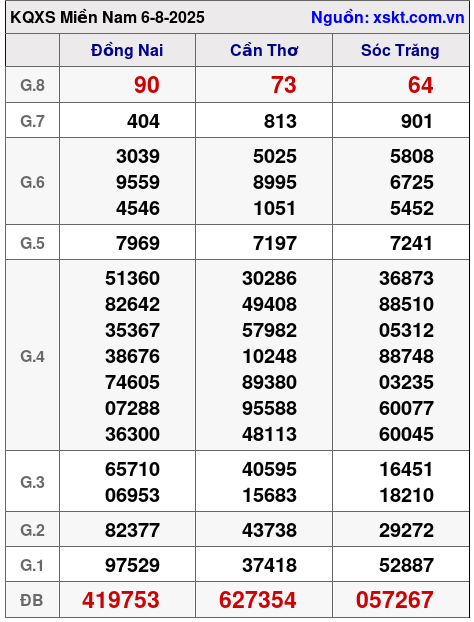 XSMN ngày 6-8-2025