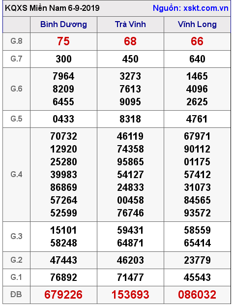 XSMN ngày 6-9-2019 XSMN ngày 6-9-2019