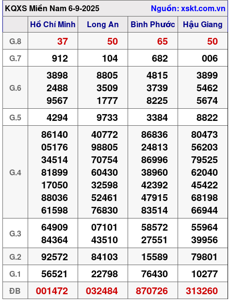 XSMN ngày 6-9-2025