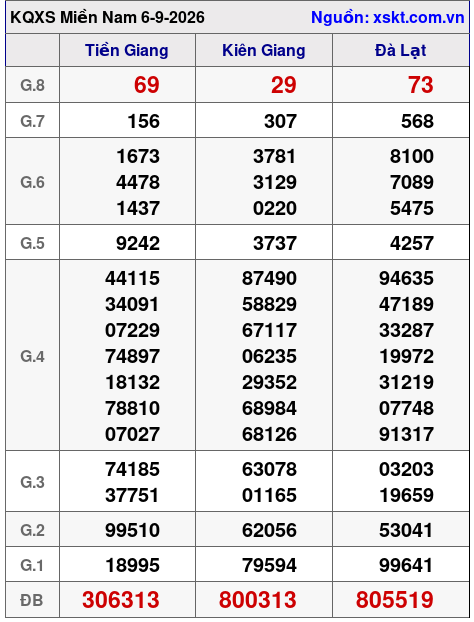 Kết quả XSMN ngày 6-9-2026