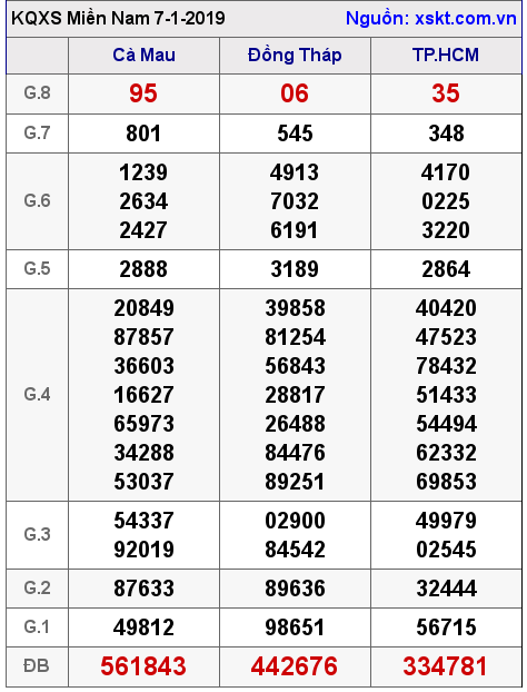 XSMN ngày 7-1-2019 XSMN ngày 7-1-2019