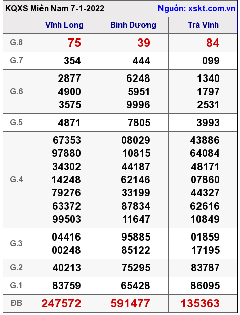 XSMN ngày 7-1-2022 XSMN ngày 7-1-2022