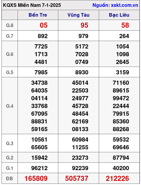 XSMN ngày 7-1-2025 XSMN ngày 7-1-2025