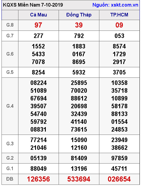 XSMN ngày 7-10-2019 XSMN ngày 7-10-2019