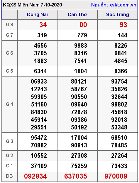 XSMN ngày 7-10-2020 XSMN ngày 7-10-2020