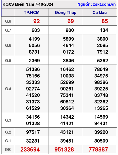 XSMN ngày 7-10-2024 XSMN ngày 7-10-2024