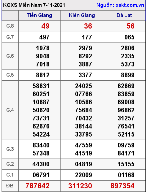 XSMN ngày 7-11-2021 XSMN ngày 7-11-2021