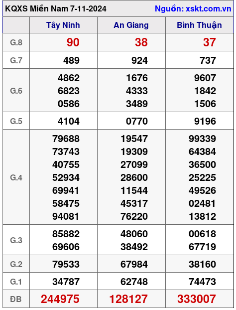 XSMN ngày 7-11-2024 XSMN ngày 7-11-2024