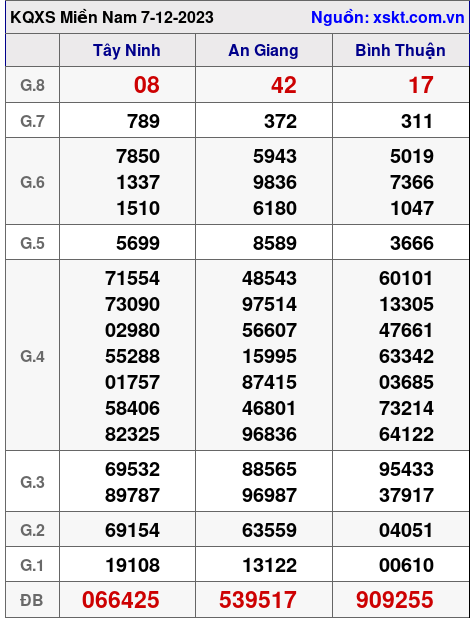 XSMN ngày 7-12-2023 XSMN ngày 7-12-2023