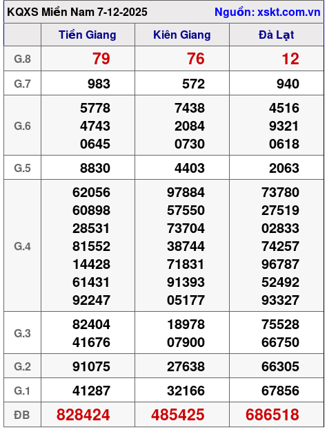 XSMN ngày 7-12-2025