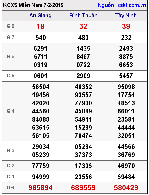 XSMN ngày 7-2-2019 XSMN ngày 7-2-2019