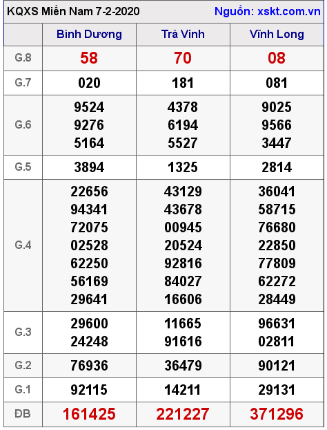 XSMN ngày 7-2-2020 XSMN ngày 7-2-2020