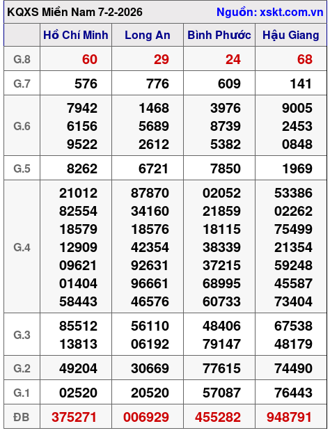 XSMN ngày 7-2-2026