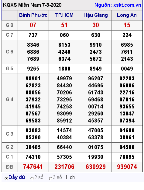 XSMN ngày 7-3-2020 XSMN ngày 7-3-2020