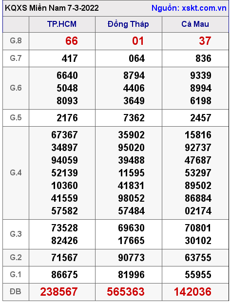 XSMN ngày 7-3-2022 XSMN ngày 7-3-2022