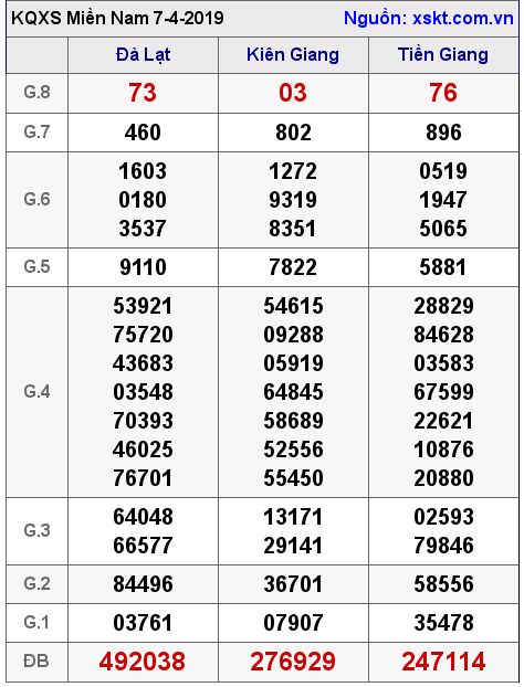 XSMN ngày 7-4-2019 XSMN ngày 7-4-2019