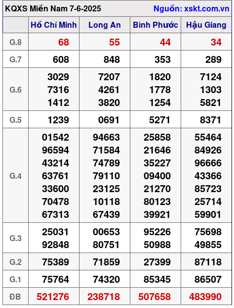 XSMN ngày 7-6-2025 XSMN ngày 7-6-2025