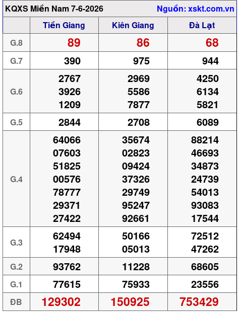 Kết quả XSMN ngày 7-6-2026