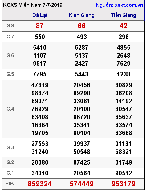 XSMN ngày 7-7-2019 XSMN ngày 7-7-2019