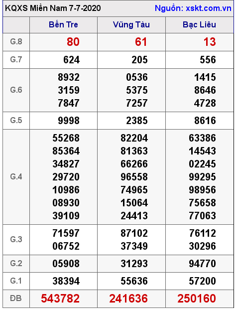 XSMN ngày 7-7-2020 XSMN ngày 7-7-2020