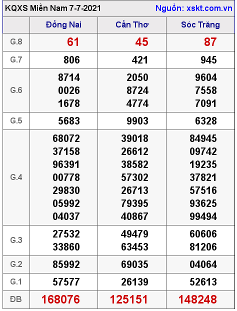XSMN ngày 7-7-2021 XSMN ngày 7-7-2021