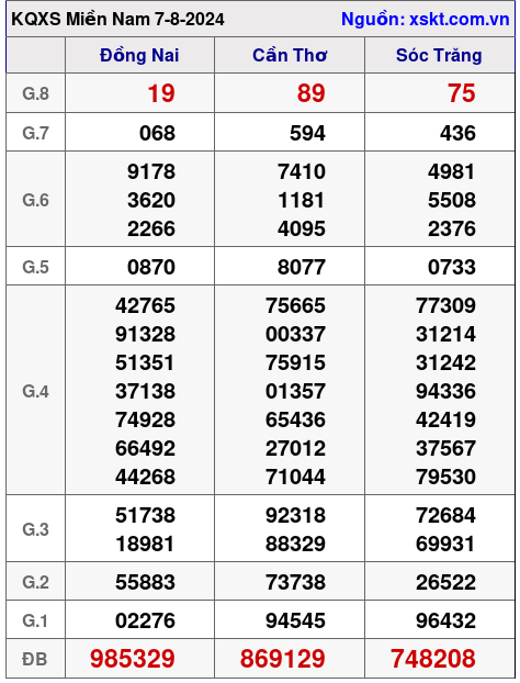 XSMN ngày 7-8-2024 XSMN ngày 7-8-2024