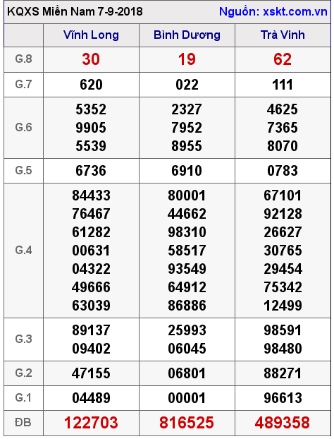 XSMN ngày 7-9-2018 XSMN ngày 7-9-2018