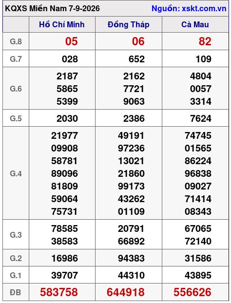 XSMN ngày 7-9-2026 XSMN ngày 7-9-2026