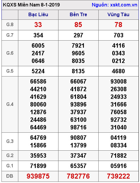 XSMN ngày 8-1-2019 XSMN ngày 8-1-2019