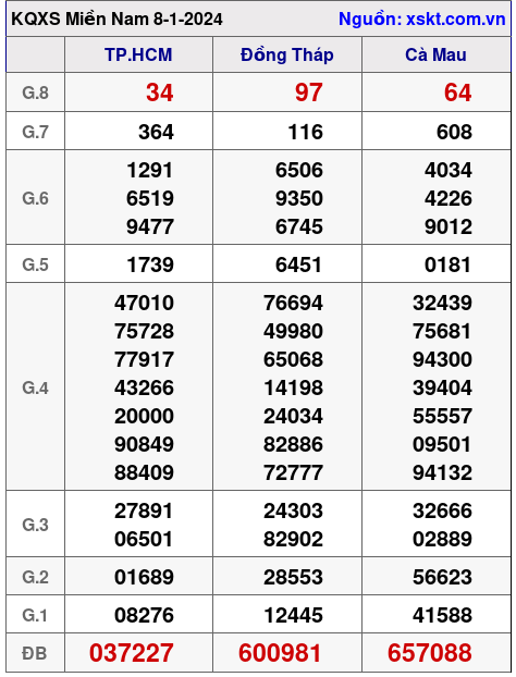 XSMN ngày 8-1-2024
