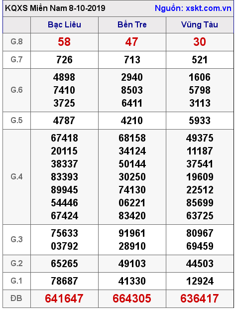 XSMN ngày 8-10-2019 XSMN ngày 8-10-2019
