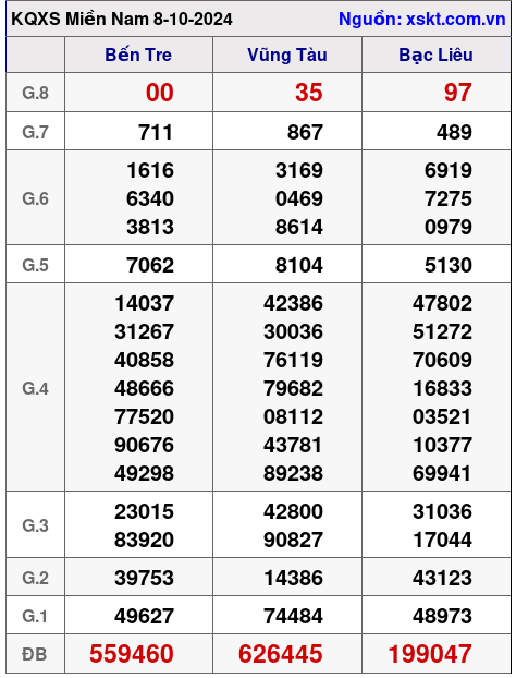 XSMN ngày 8-10-2024 XSMN ngày 8-10-2024