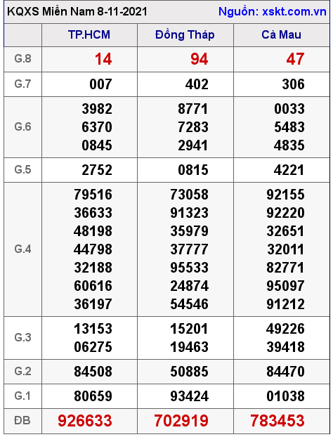 XSMN ngày 8-11-2021 XSMN ngày 8-11-2021