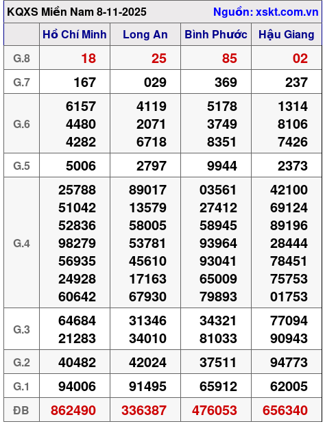 XSMN ngày 8-11-2025
