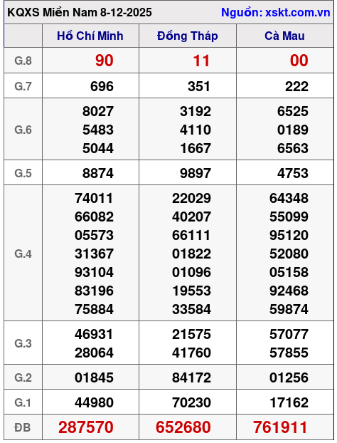 XSMN ngày 8-12-2025
