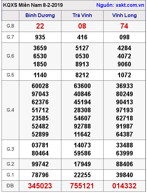 XSMN ngày 8-2-2019